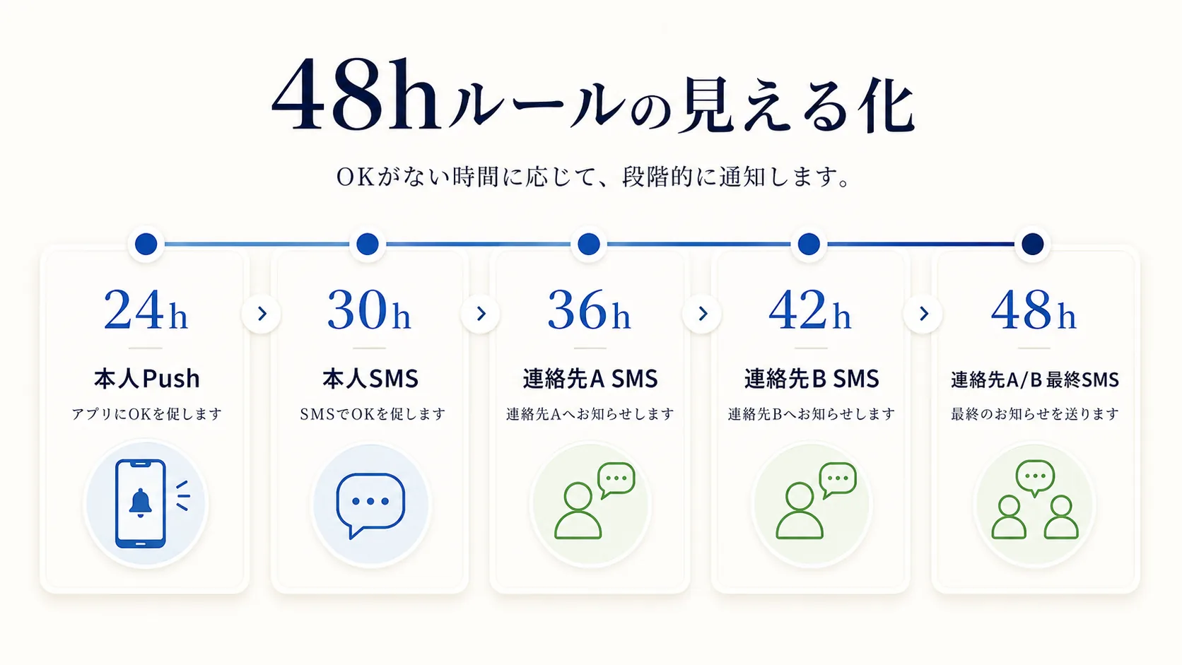 24時間から48時間までの段階通知ルールを示す図